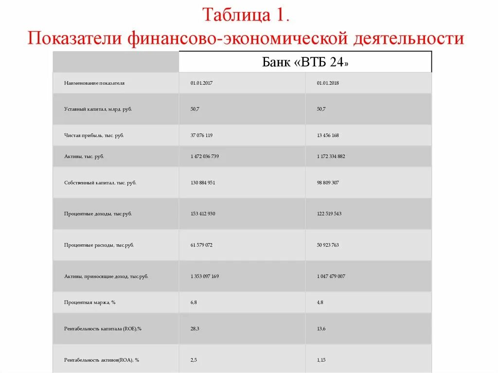 Финансово экономической деятельности банка. Показатели финансово экономической деятельности ВТБ. Показатели деятельности банка ВТБ. Показатели экономической деятельности ВТБ банка:. Финансовые показатели ПАО ВТБ.