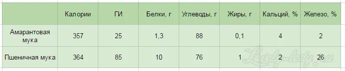 Мука белки. Мука белки жиры углеводы. Мука состав белки жиры углеводы. Мука пшеничная белки жиры углеводы. Углеводы в муке пшеничной.