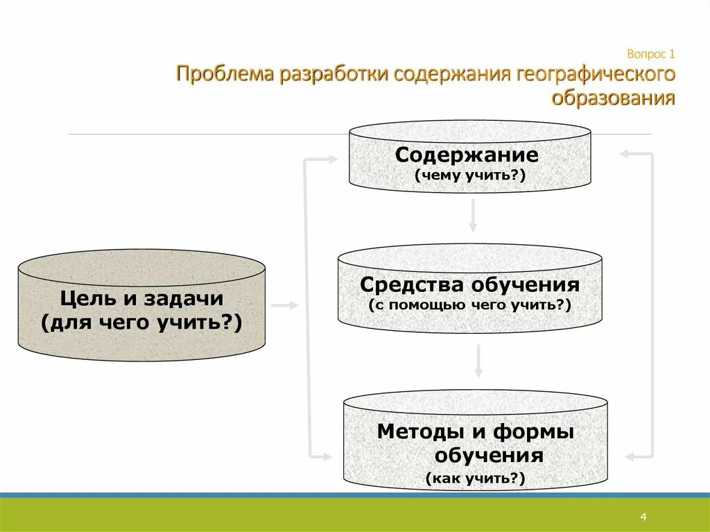 Содержание образования вопросы. Содержание географического образования. проблема содержания географического образования. основные компоненты содержания географического образования. содержание школьного географического образования.