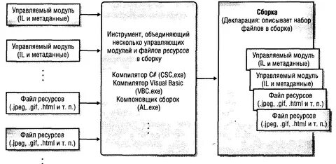 Управляемые модули