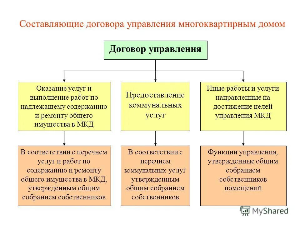 Правовое управление многоквартирным домом. Схема управления многоквартирным домом управляющей компанией. Договор управления многоквартирным домом. Составляющие договора управления многоквартирным домом. Порядок заключения договора на управление МКД.