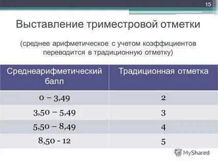 Какая оценка выйдет если балл 3.50