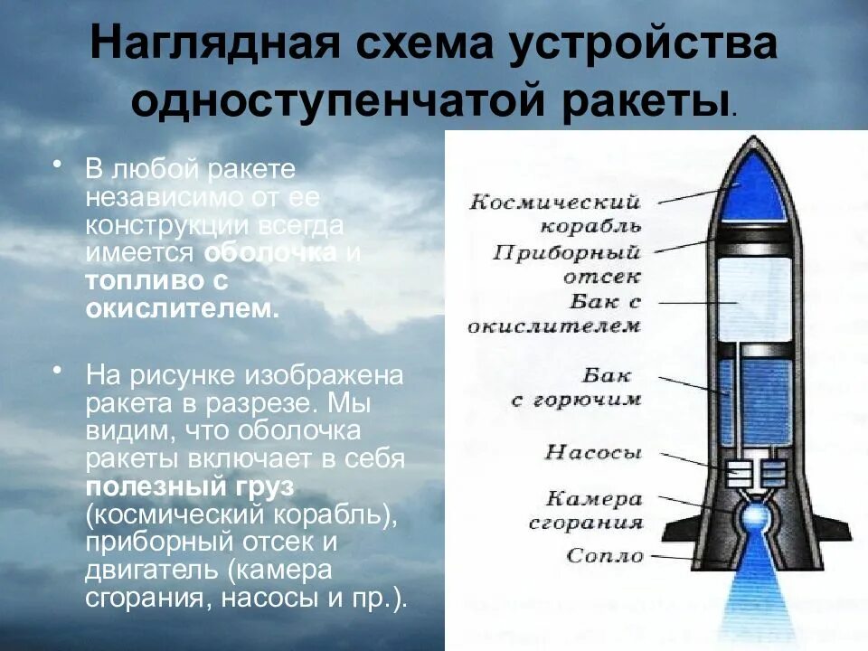 Тема реактивное движение. Строение одноступенчатой ракеты. реактивное движение ракеты схема. одноступенчатая ракета схема ракеты. строение ракеты космической.