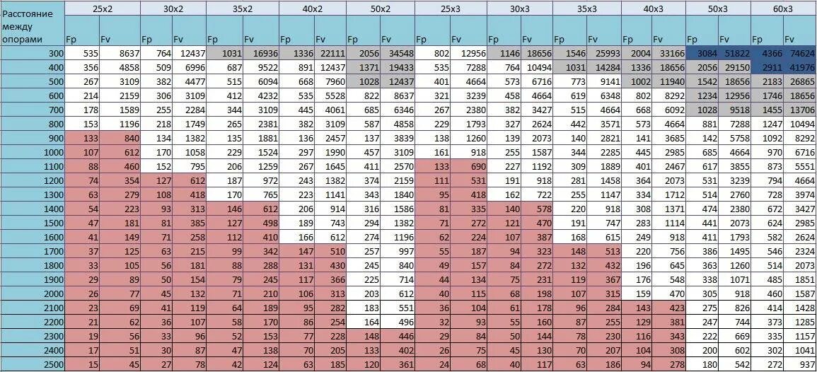 15 н м в кг. Профтруба нагрузка 1500т. Таблица нагрузок профильной трубы 80х80 х2. Максимальная нагрузка на профильную трубу 20х20. Труба 80*40*3мм нагрузка.