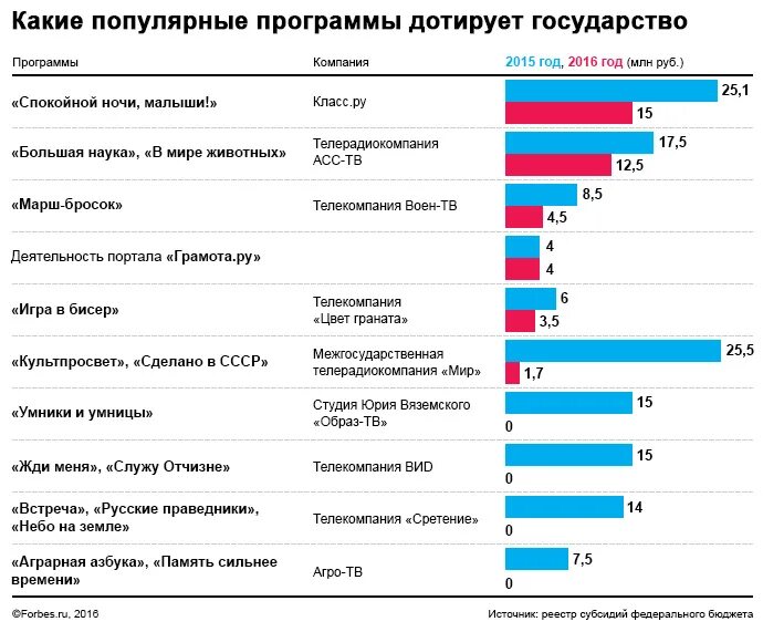 Сколько страны тратят на СМИ. Бюджет российских СМИ. Дотации регионам график. Федеральный канал программная политика. Дотации москве