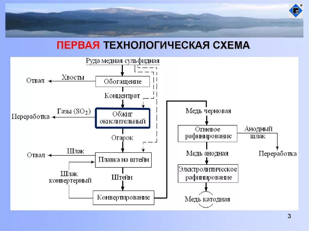 Получение концентрата. Технологическая схема переработки медных руд. Технологическая цепочка производства меди. Схема производства меди из сульфидных руд. Схема переработки Медно-никелевых руд.