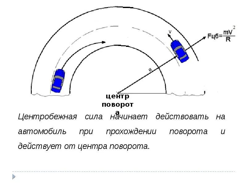 Формула центробежной силы автомобиля. Центробежная сила. Центробежная сила автомобиля при повороте. Центр поворота. Центр поворота автомобиля