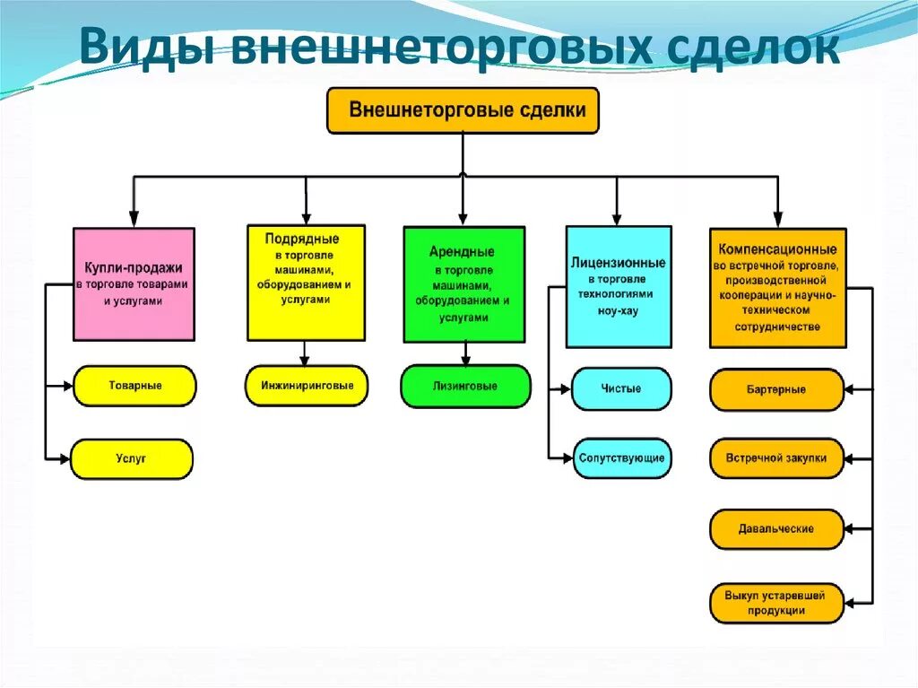 Код вэд ноутбук. Типы внешних экономических сделок. Установите соответствие между видами внешнеторговых сделок. Типы внешнеторговых операций. Классификация внешнеторговых операций по содержанию сделок.