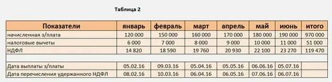 Отчет анализ ндфл по месяцам