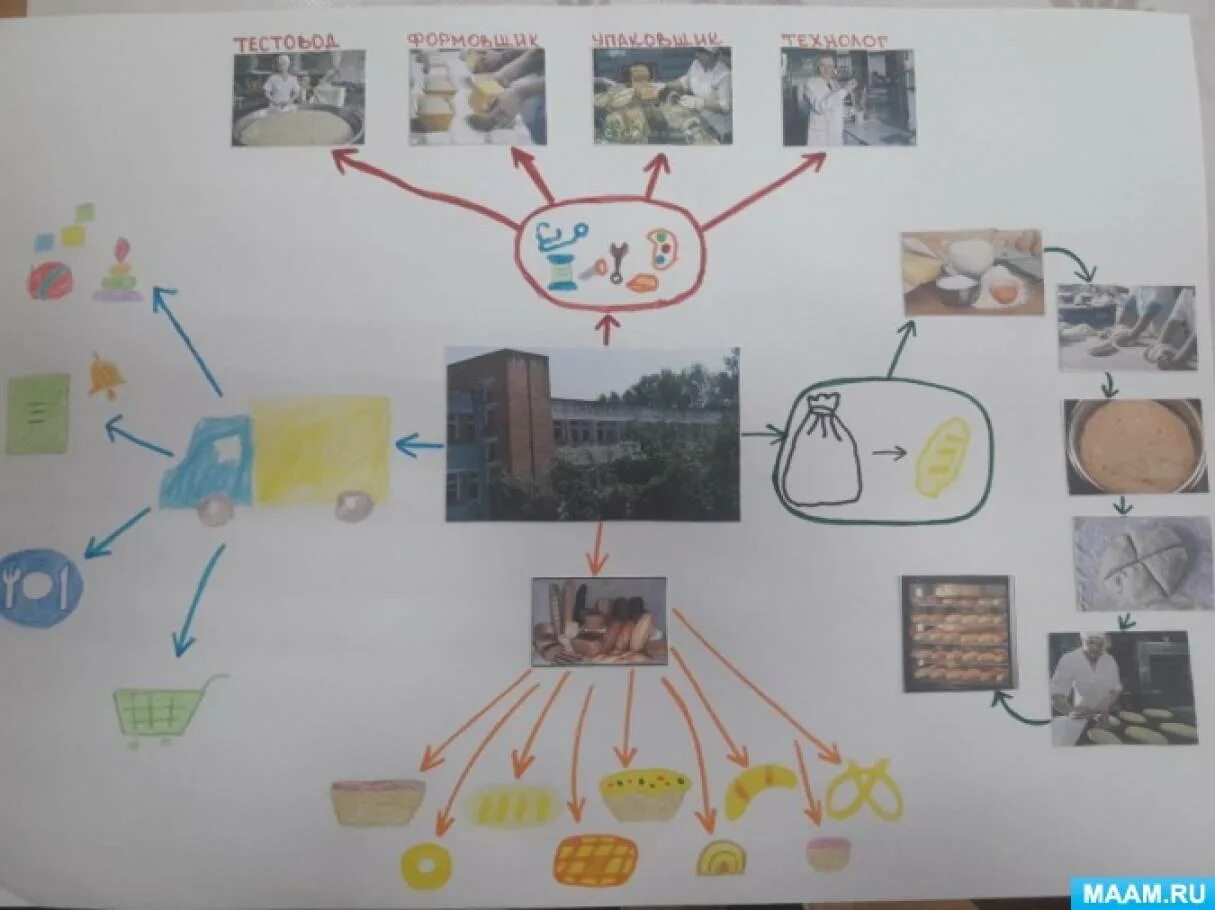 Карты в работе с дошкольниками. Карты в работе с дошкольниками. Метод интеллектуальных карт для дошкольников. Ментальные карты для дошкольников. Ментальные карты в детском саду.