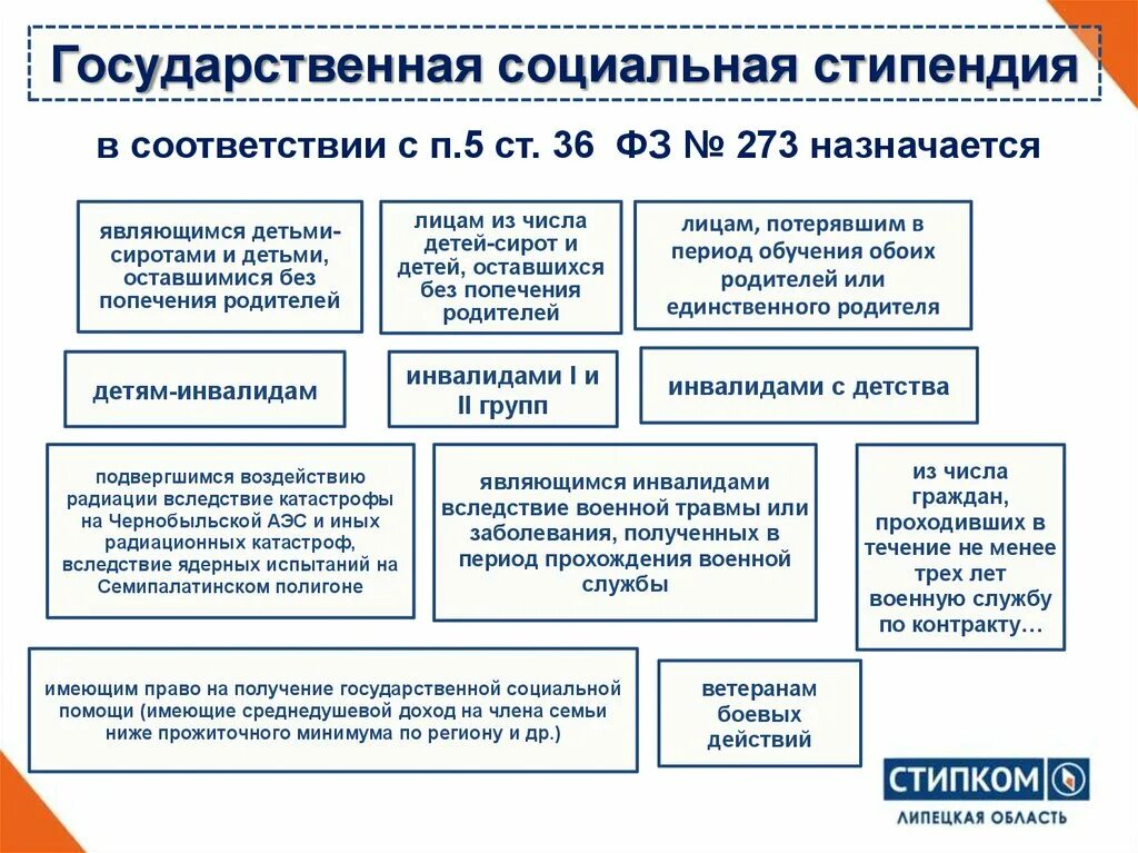 Документы подтверждающие меры социальной поддержки