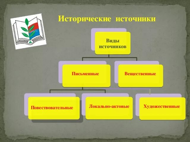 Исторические источники россии