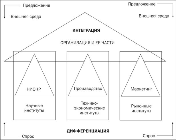 Лоуренс и Лорш организация и среда. Пол Лоуренс и Джей Лорш. Лоуренс и Лорш: дифференциация и интеграция. Дифференциация и интеграция в организации. Интеграция дифференциация образования