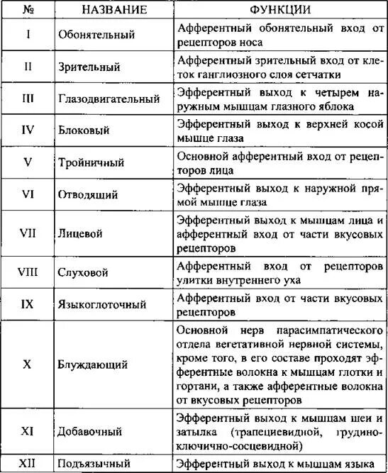 12 пара черепных нервов функции. Иннервация черепных нервов таблица. 12 пар черепных нервов анатомия таблица. 12 пар черепно мозговых нервов таблица функции. 12 пар черепных нервов иннервация.