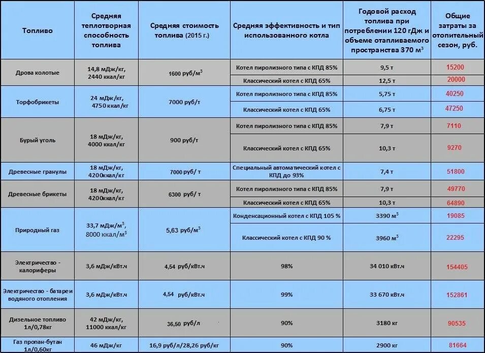 Сравнение расходов топлива. Сравнение затрат на отопление газом и электричеством таблица. Сравнение газовых котлов отопления таблица. Таблица отопления разными видами топлива. Таблица расхода газа на отопление.