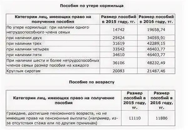 Пенсия по потере кормильца. Выплаты по потери кормильца на одного ребенка. Пенсия по утере кормильца на троих детей. Пособие за потерю кормильца военнослужащего. Пособие по потери отца