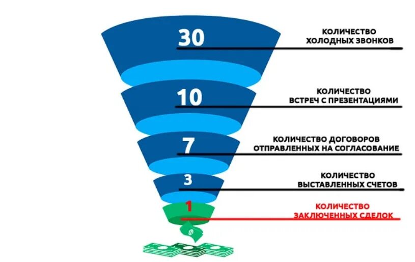 Воронка холодных звонков. Воронка продаж для менеджера. Воронка продаж со звонков. Воронка продаж для менеджера по продажам. Холодные звонки в продажах