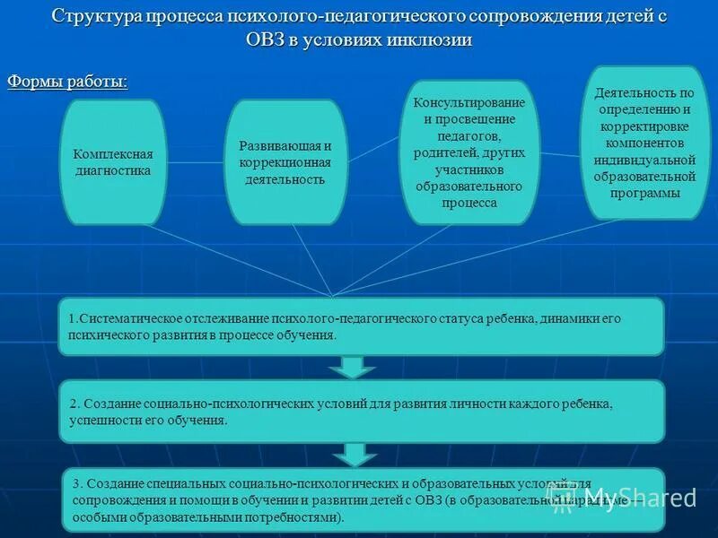 Модели психолого педагогического сопровождения с овз. Система психолого-педагогического сопровождения. Система психолого-педагогического сопровождения детей с ОВЗ. Этапы психолого-педагогического сопровождения детей с ОВЗ. Структура сопровождения детей с ОВЗ.