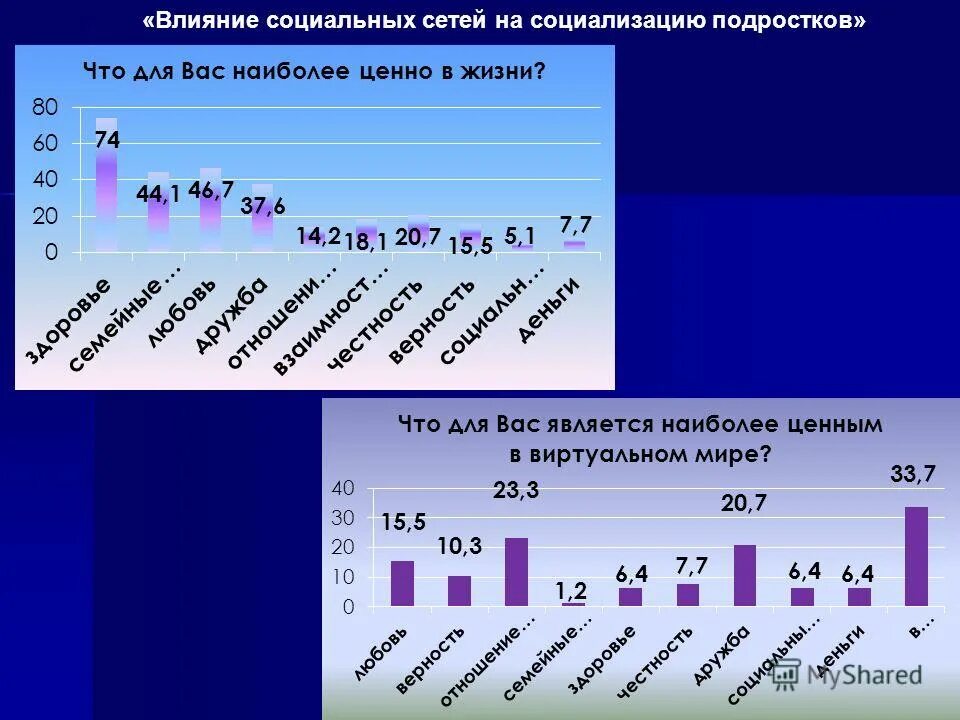 Влияние подростков на соц сети. Влияние социальных сетей на подростка. Опрос влияние социальных сетей на подростков. Влияние социальных сетей в социализации. Влияние социальных сетей на социализацию подростка.