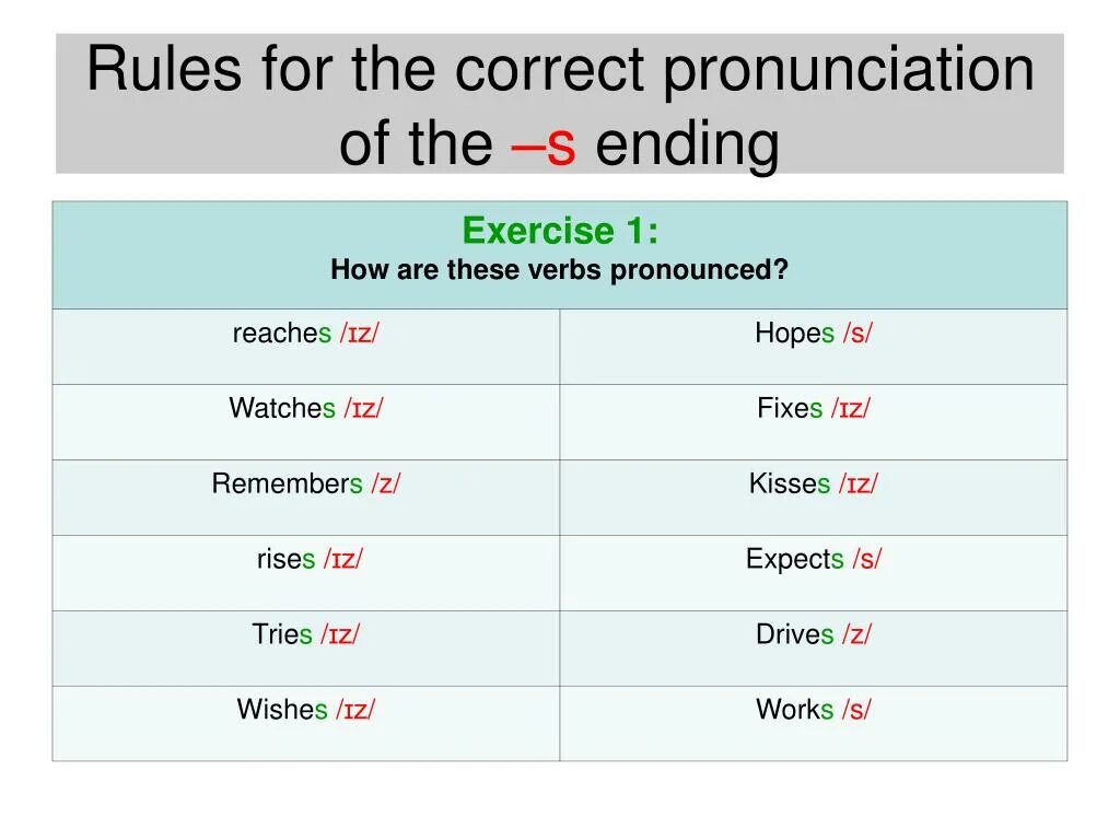 Pronunciation Rules. Произношение s в present simple. Произношение ed. Pronunciation of the Ending -ed. Правило.