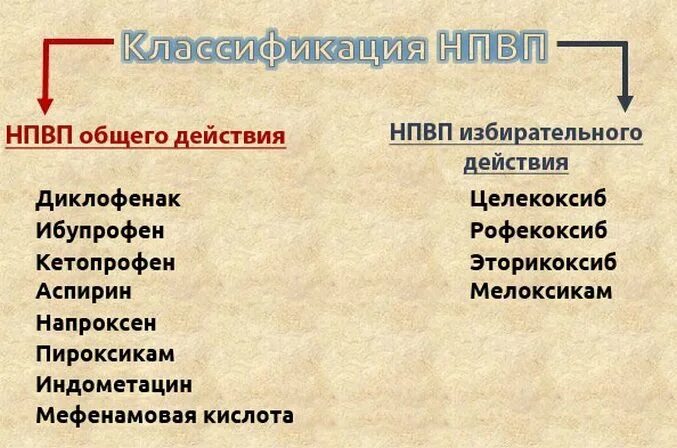 Что такое нпвс что к ним относится. Препараты группы НПВС. Нестероидные противовоспалительные препараты. Нестероидные противовоспалительные средства список препаратов. НПВС примеры.