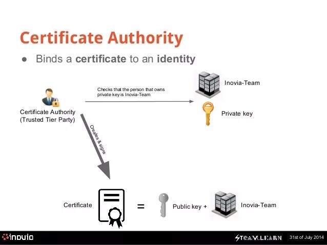 Certification Authority. Удостоверяющий центр SSL. 28. Типы Certification Authority. Microsoft Certificate Authority OCSP scheme.