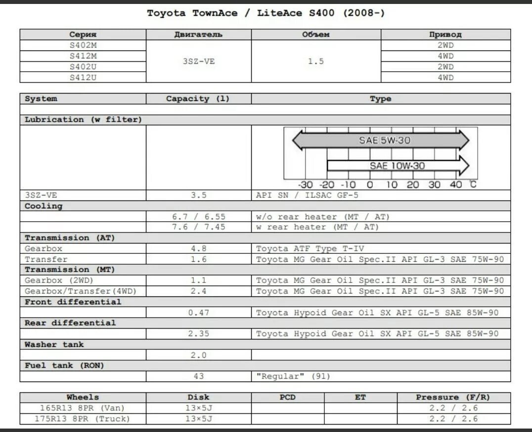 Заправочные емкости Toyota Carina 2. Объем масла в двигателе 3ст дизель. Toyota RAV 4 2.0 4wd (3s-Fe) спецификация на масло в МКПП. Тойота 150 мануал по маслу. Масло в таун айс