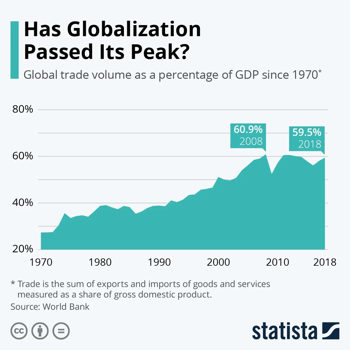 Its pass. Has Globalization Passed its Peak. Global GDP. Economic globalisation. Globalization's Impact on brands.