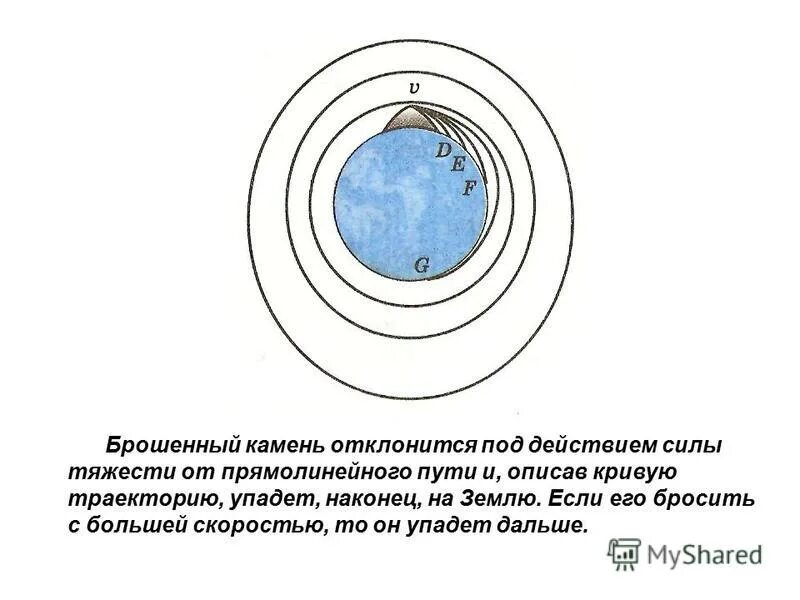 Больше других отклоняется. Брошенный камень отклонится под действием силы тяжести. Ньютон первая Космическая скорость. Искусственные спутники земли Ньютон.