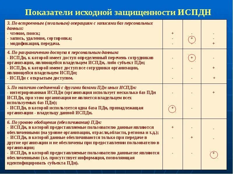 Определить уровень защищенности. Показатели исходной защищенности ИСПДН. Уровни защищенности персональных данных. Классификация ИСПДН таблица. Уровень защищенности ПДН.