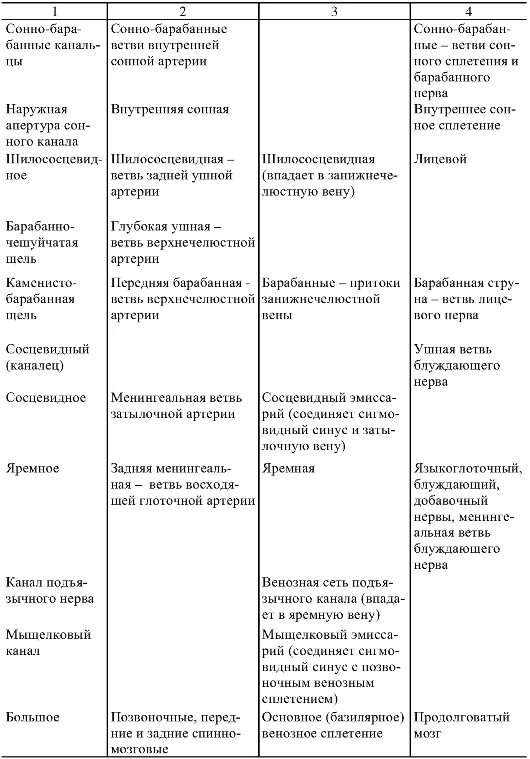Височные каналы таблица. Соединение костей черепа таблица. Соединения костей черепа швы суставы таблица. Суставы костей туловища таблица. Таблица соединительные кости черепа