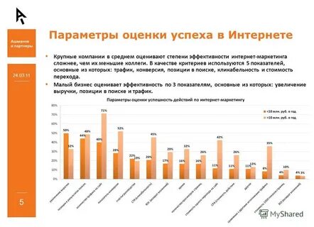 Эффективность интернет маркетинга