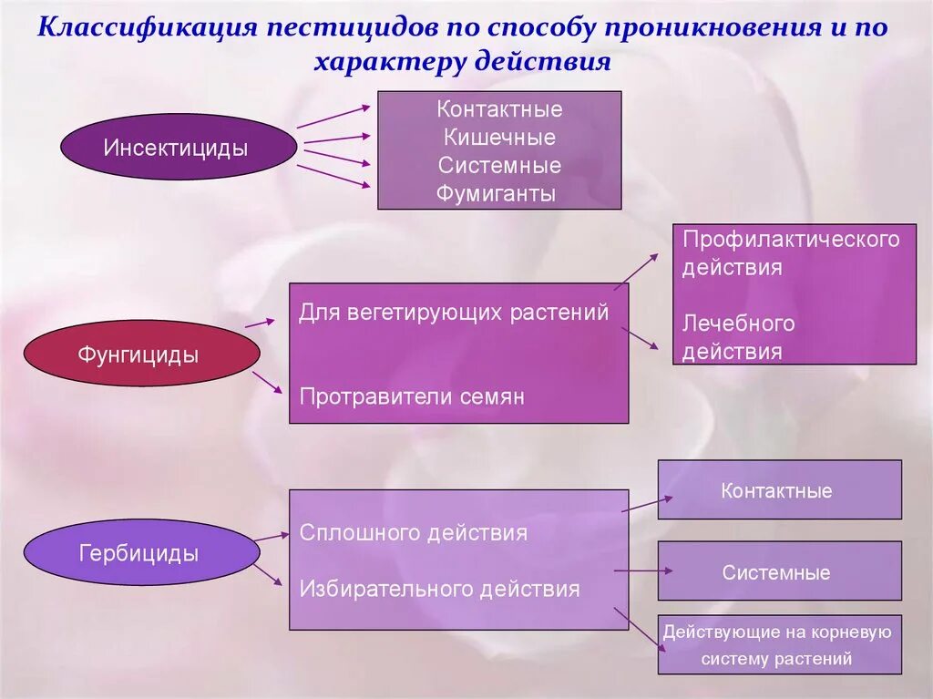 Назови главных действующих. Классификация пестицидов. Классификация пестицидов по химическому составу. Инсекцидыклассификация. Классификация пестицидов инсектициды.