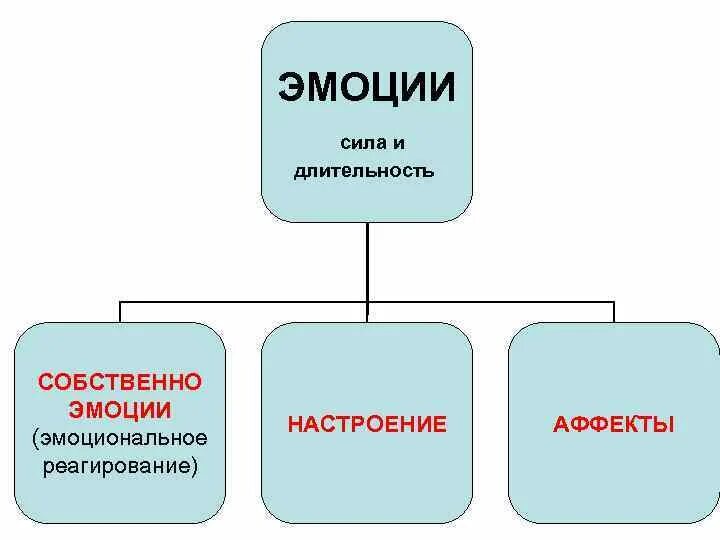 Сила чувства значение. Собственно эмоции. сила эмоций. собственно эмоции пример. длительность эмоций.