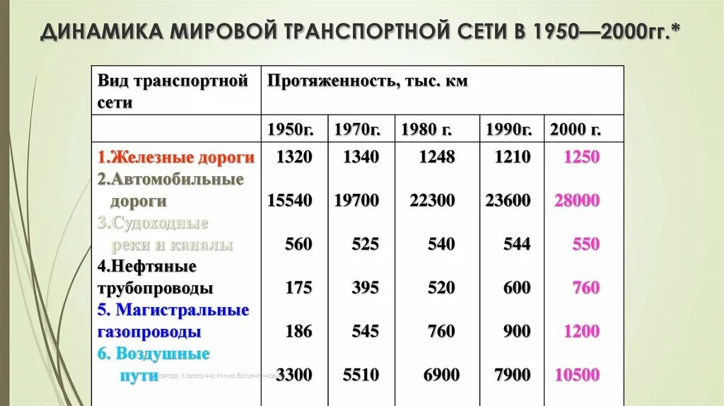 Динамика мировой транспортной сети. Динамика мировой транспортной сети 1950-2000гг. Динамика мировой транспортной сети 2021. Динамика мировой транспортной сети 2022.