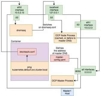 Cached processes