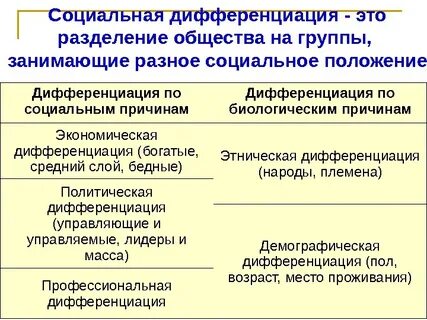 Сословной дифференциации населения