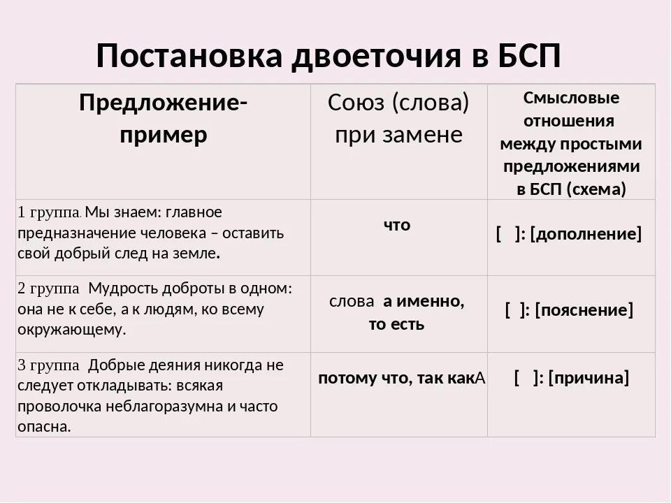 Двоеточие тире примеры. Правила постановки двоеточия. Постановка двоеточия в предложении правило. Правило постановки двоеточия в сложном предложении. Правило постановки двоеточия в бессоюзном сложном предложении.