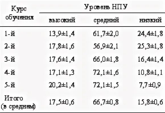 Нпу прогноз 2. Показатель нпу. нпу 1. нпу 4. нпу 3 группа военнослужащих.