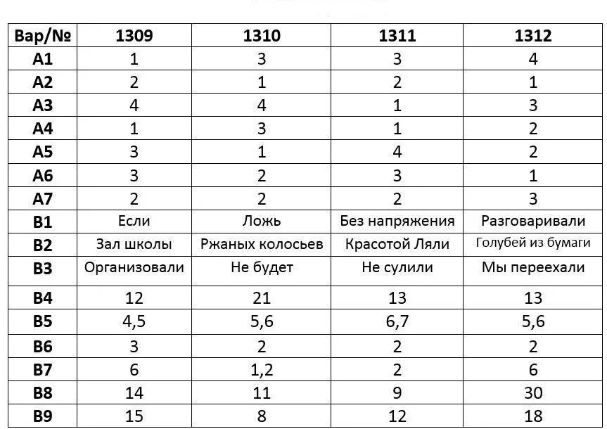 Вариант егэ 1 июня. Ответы ЕГЭ. Ответы на ЕГЭ по русскому. Ответы на экзамен по русскому языку. Ответы ОГЭ.