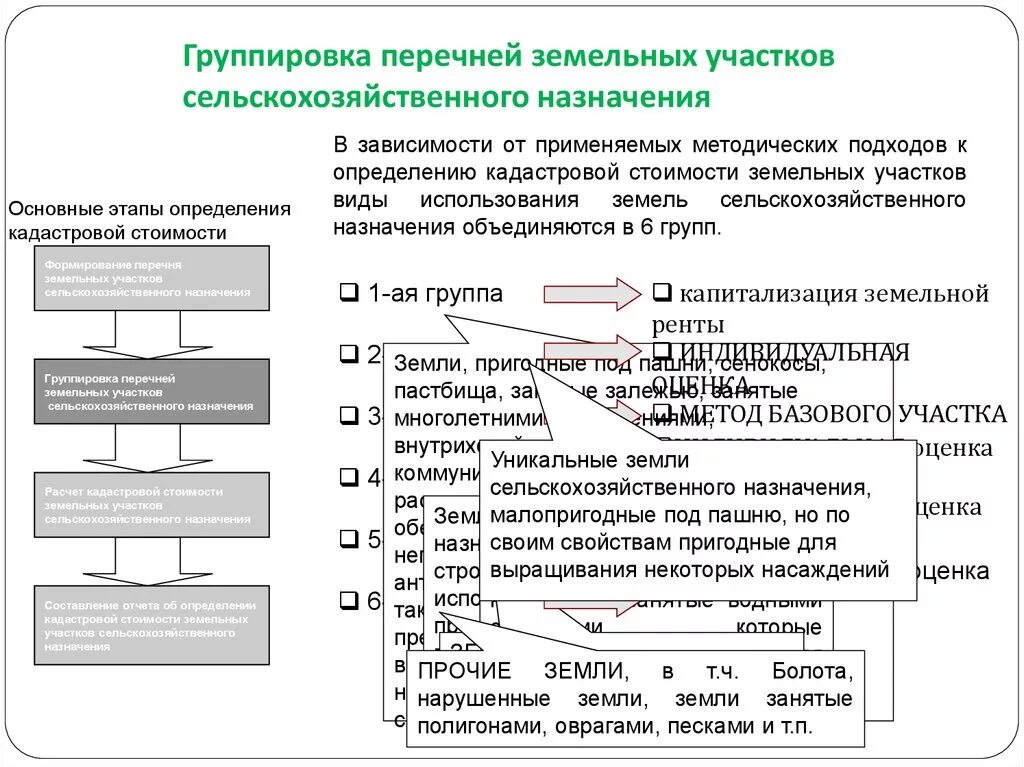 Виды оценки земельного участка. Кадастровая оценка земельного участка. Оценка земельного участка это определение. Группировка земельных участков. Методики оценки земель