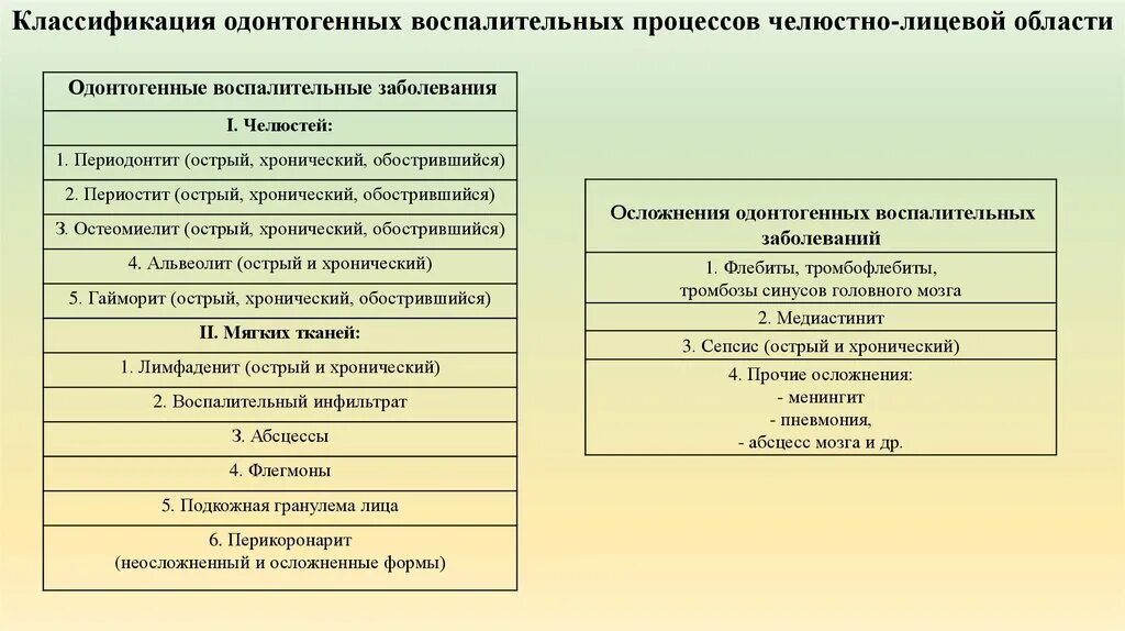 Одонтогенный процесс. Неодонтогенные воспалительные заболевания классификация. классификация неодонтогенных воспалительных процессов чло. классификация воспалительных заболеваний чло. классификация воспалительных процессов челюстно-лицевой области..