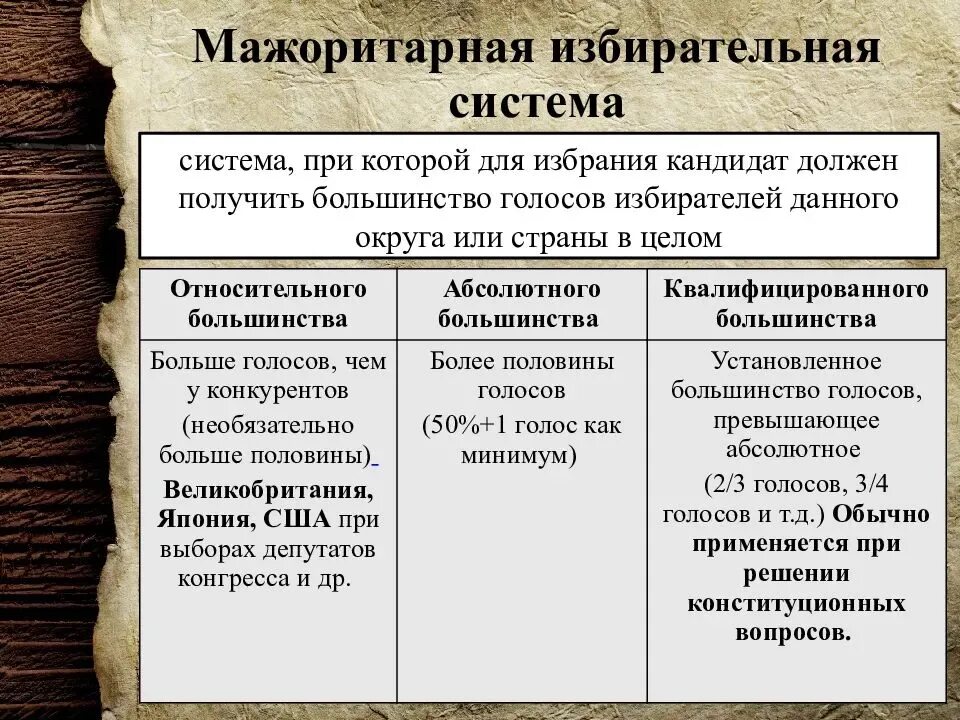 Два типа голосования. Типы мажоритарной системы. Разновидности мажоритарной избирательной системы. Примеры стран с мажоритарной избирательной системой. Мажоритарная избирательная система примеры.