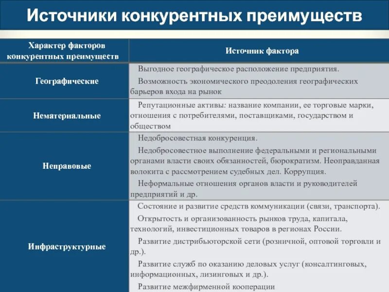 Конкурентным преимуществом компании является