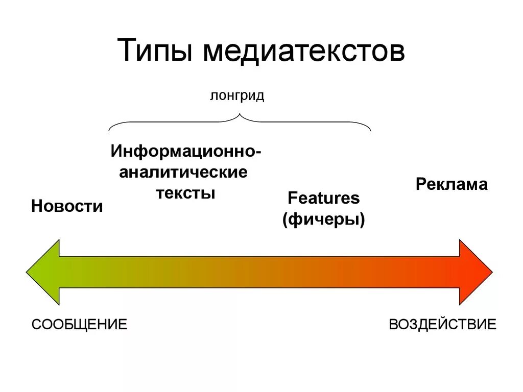 Особенности современных медиатекстов. Специфика современного медиатекста. Понятие информационного шума. Специфика медиатекста. Параметры описания медиатекстов.