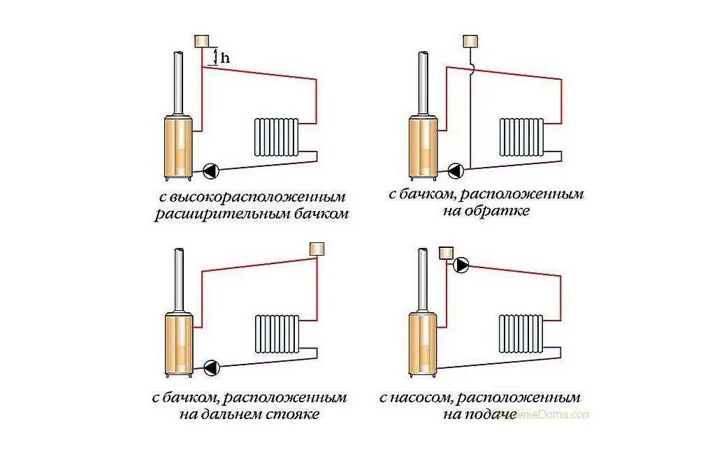 Почему выкидывает воду. Схема монтажа расширительного бака для отопления. Расширительный бак для Самотечной системы отопления. Схема подключения расширительного бачка на отопление. Расширительный бак для отопления схема.