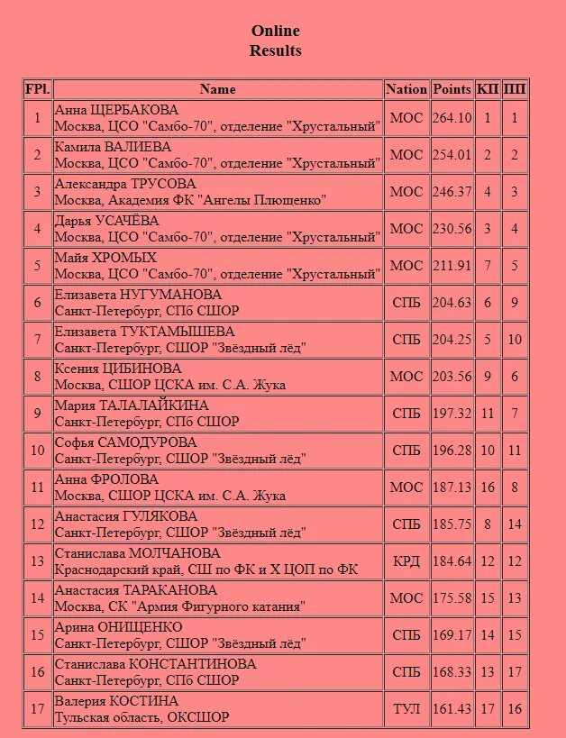 Чемпионат россии 22 результаты. Чемпионат России по фигурному катанию 2021-2022 Результаты женщины. Чемпионат России по фигурному катанию 2021 женщины Результаты. ЧР по фигурному катанию 2021 женщины Результаты. Чемпионат России по фигурному катанию 2021 женщины Результаты таблица.