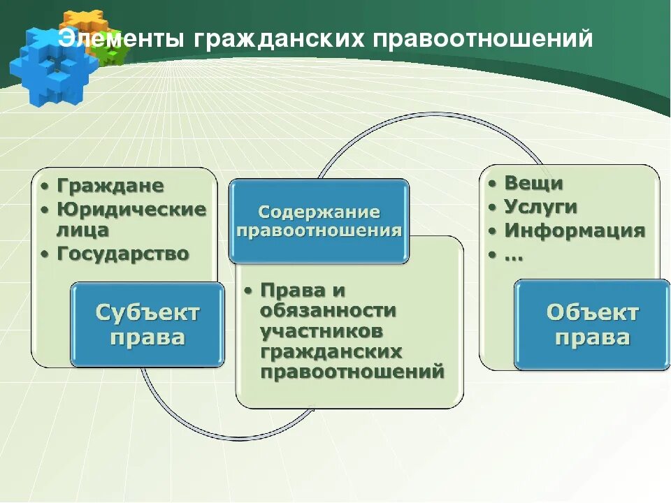 Правоотношения 7 класс кратко обществознание. Гражданское право элементы. Элементы правоотношений. Элемениыгражданских правоотношений. Элементы гражданское правоотношени.