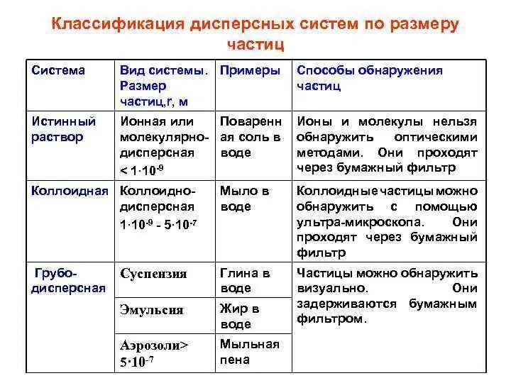 Дисперсные твердые частицы. Характеристика дисперсных систем таблица. Классификация дисперсных систем по размеру частиц дисперсной фазы. Классификация дисперсных систем таблица 3.1. Дисперсные системы по размеру частиц фазы.