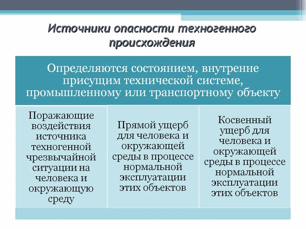 Опасности техногенной среды. Техногенные источники опасности. Источники опасности техногенного происхождения. Источники возникновения опасности. Видыисточникоа опасности.